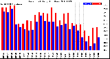 Milwaukee Weather Dew Point<br>Daily High/Low