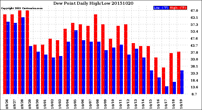 Milwaukee Weather Dew Point<br>Daily High/Low