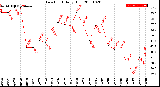 Milwaukee Weather Dew Point<br>Daily High