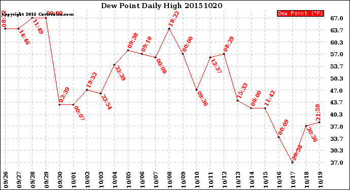 Milwaukee Weather Dew Point<br>Daily High