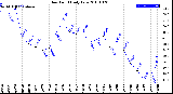 Milwaukee Weather Dew Point<br>Daily Low