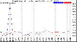 Milwaukee Weather Evapotranspiration<br>vs Rain per Day<br>(Inches)