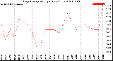 Milwaukee Weather Evapotranspiration<br>per Day (Inches)