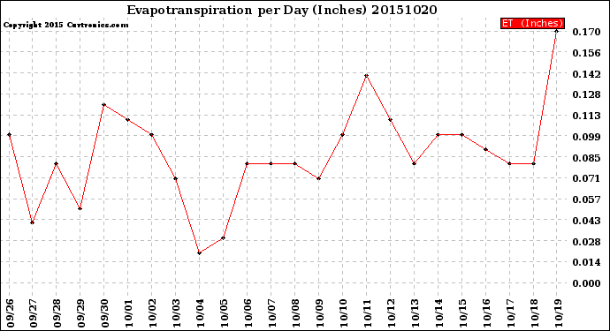 Milwaukee Weather Evapotranspiration<br>per Day (Inches)