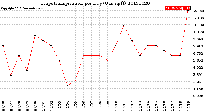 Milwaukee Weather Evapotranspiration<br>per Day (Ozs sq/ft)