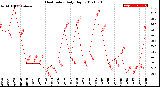 Milwaukee Weather Heat Index<br>Daily High