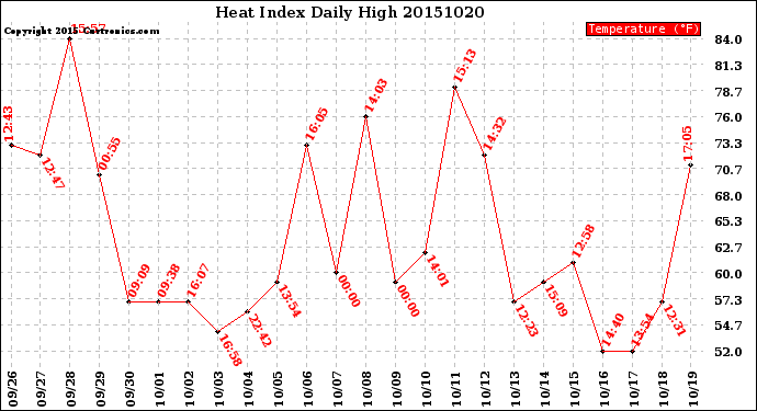 Milwaukee Weather Heat Index<br>Daily High