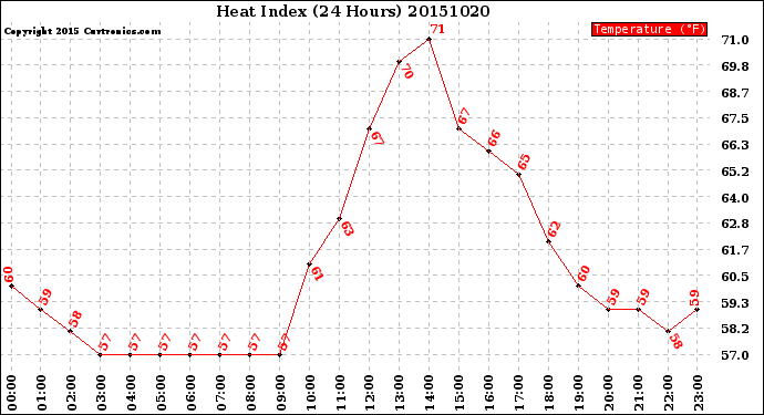 Milwaukee Weather Heat Index<br>(24 Hours)