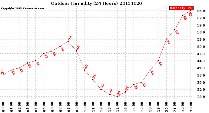 Milwaukee Weather Outdoor Humidity<br>(24 Hours)