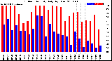 Milwaukee Weather Outdoor Humidity<br>Daily High/Low