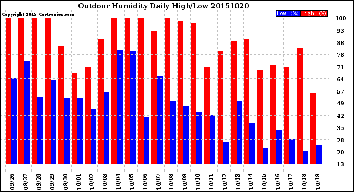 Milwaukee Weather Outdoor Humidity<br>Daily High/Low