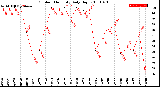 Milwaukee Weather Outdoor Humidity<br>Daily High