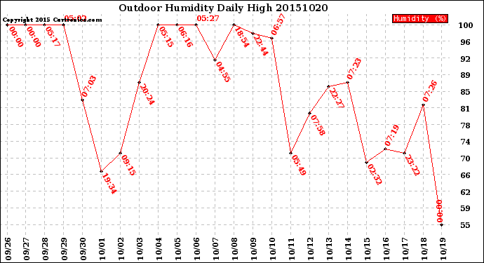Milwaukee Weather Outdoor Humidity<br>Daily High
