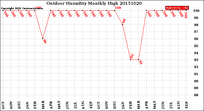 Milwaukee Weather Outdoor Humidity<br>Monthly High