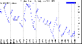 Milwaukee Weather Outdoor Humidity<br>Daily Low