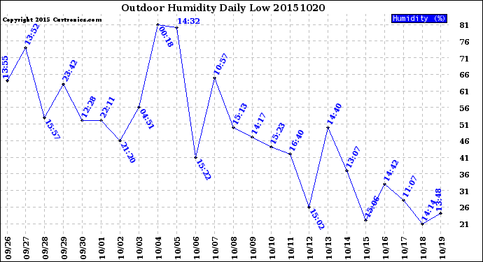 Milwaukee Weather Outdoor Humidity<br>Daily Low