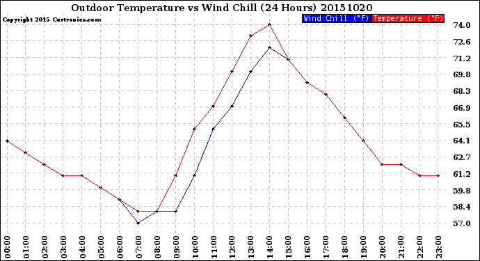 Milwaukee Weather Outdoor Temperature<br>vs Wind Chill<br>(24 Hours)