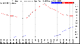 Milwaukee Weather Outdoor Temperature<br>vs Dew Point<br>(24 Hours)