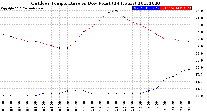 Milwaukee Weather Outdoor Temperature<br>vs Dew Point<br>(24 Hours)