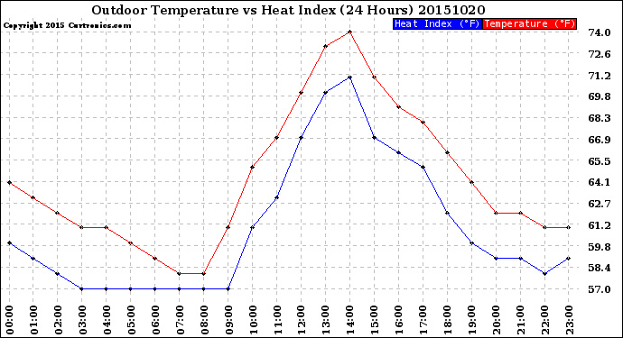 Milwaukee Weather Outdoor Temperature<br>vs Heat Index<br>(24 Hours)