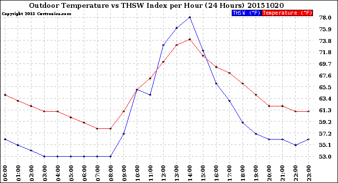 Milwaukee Weather Outdoor Temperature<br>vs THSW Index<br>per Hour<br>(24 Hours)