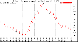 Milwaukee Weather Outdoor Temperature<br>per Hour<br>(24 Hours)