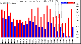 Milwaukee Weather Outdoor Temperature<br>Daily High/Low