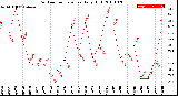 Milwaukee Weather Outdoor Temperature<br>Daily High