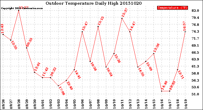 Milwaukee Weather Outdoor Temperature<br>Daily High