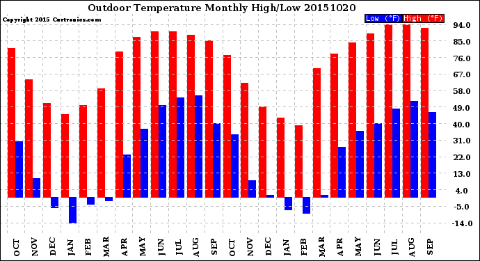 Milwaukee Weather Outdoor Temperature<br>Monthly High/Low