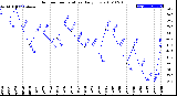 Milwaukee Weather Outdoor Temperature<br>Daily Low