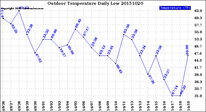 Milwaukee Weather Outdoor Temperature<br>Daily Low