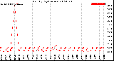 Milwaukee Weather Rain<br>By Day<br>(Inches)