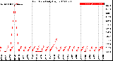 Milwaukee Weather Rain Rate<br>Daily High