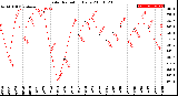 Milwaukee Weather Solar Radiation<br>Daily