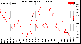 Milwaukee Weather THSW Index<br>Daily High