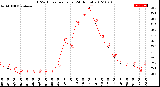 Milwaukee Weather THSW Index<br>per Hour<br>(24 Hours)