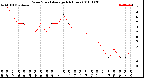 Milwaukee Weather Wind Speed<br>Average<br>(24 Hours)