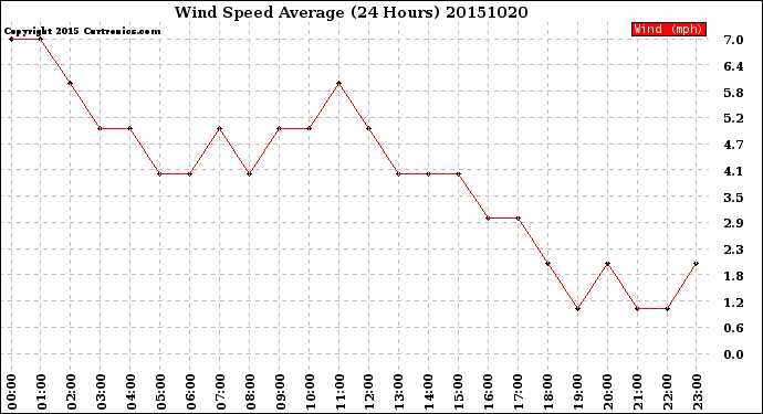 Milwaukee Weather Wind Speed<br>Average<br>(24 Hours)