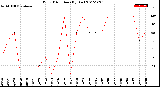 Milwaukee Weather Wind Direction<br>(By Day)