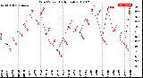 Milwaukee Weather Wind Speed<br>Daily High