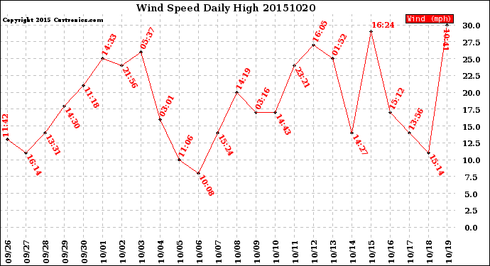 Milwaukee Weather Wind Speed<br>Daily High