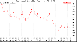 Milwaukee Weather Wind Speed<br>Hourly High<br>(24 Hours)