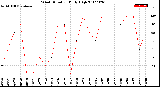 Milwaukee Weather Wind Direction<br>Daily High