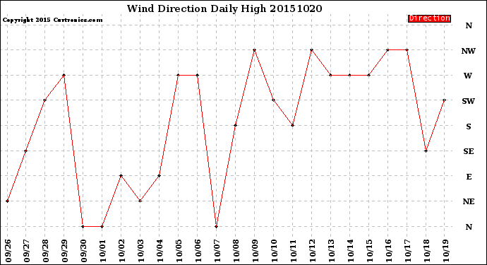 Milwaukee Weather Wind Direction<br>Daily High