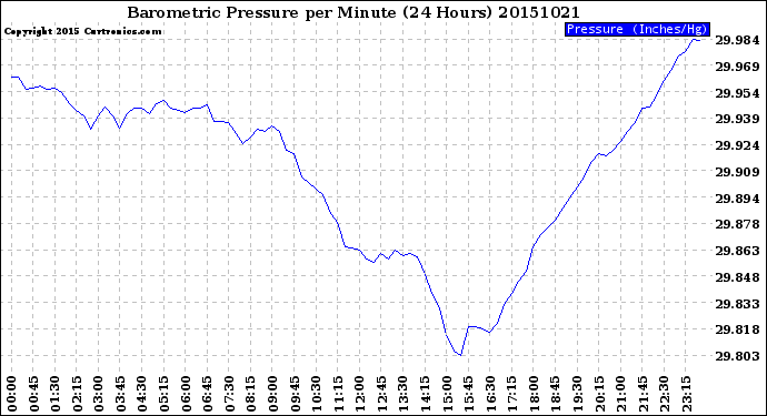 Milwaukee Weather Barometric Pressure<br>per Minute<br>(24 Hours)