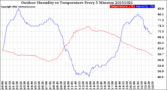 Milwaukee Weather Outdoor Humidity<br>vs Temperature<br>Every 5 Minutes