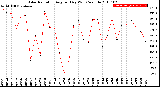 Milwaukee Weather Solar Radiation<br>Avg per Day W/m2/minute