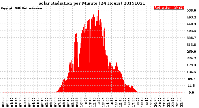 Milwaukee Weather Solar Radiation<br>per Minute<br>(24 Hours)