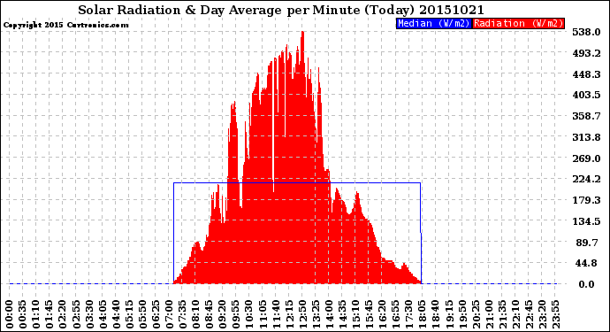 Milwaukee Weather Solar Radiation<br>& Day Average<br>per Minute<br>(Today)